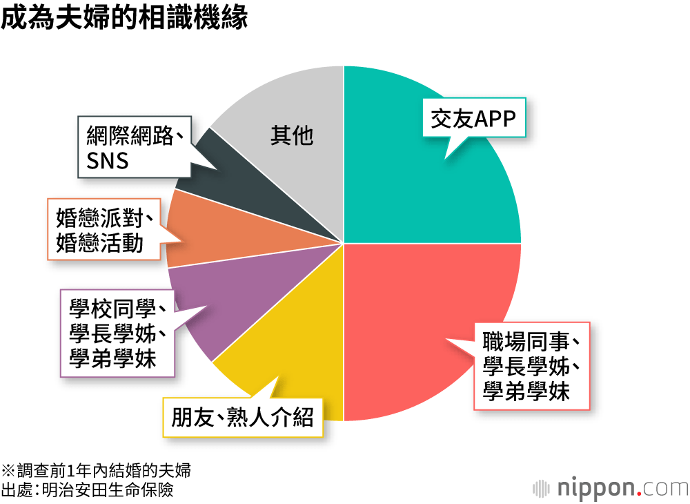 成為夫婦的相識機緣