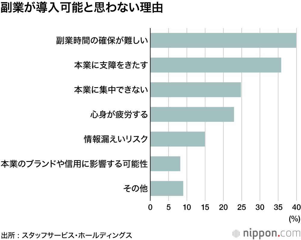 副業に「賛成」9割 、でも時間確保は難しそう
