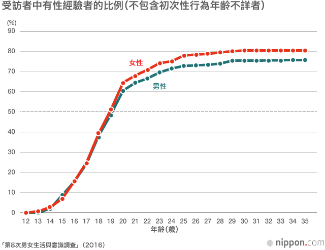 日本「無性婚姻」比例創新高