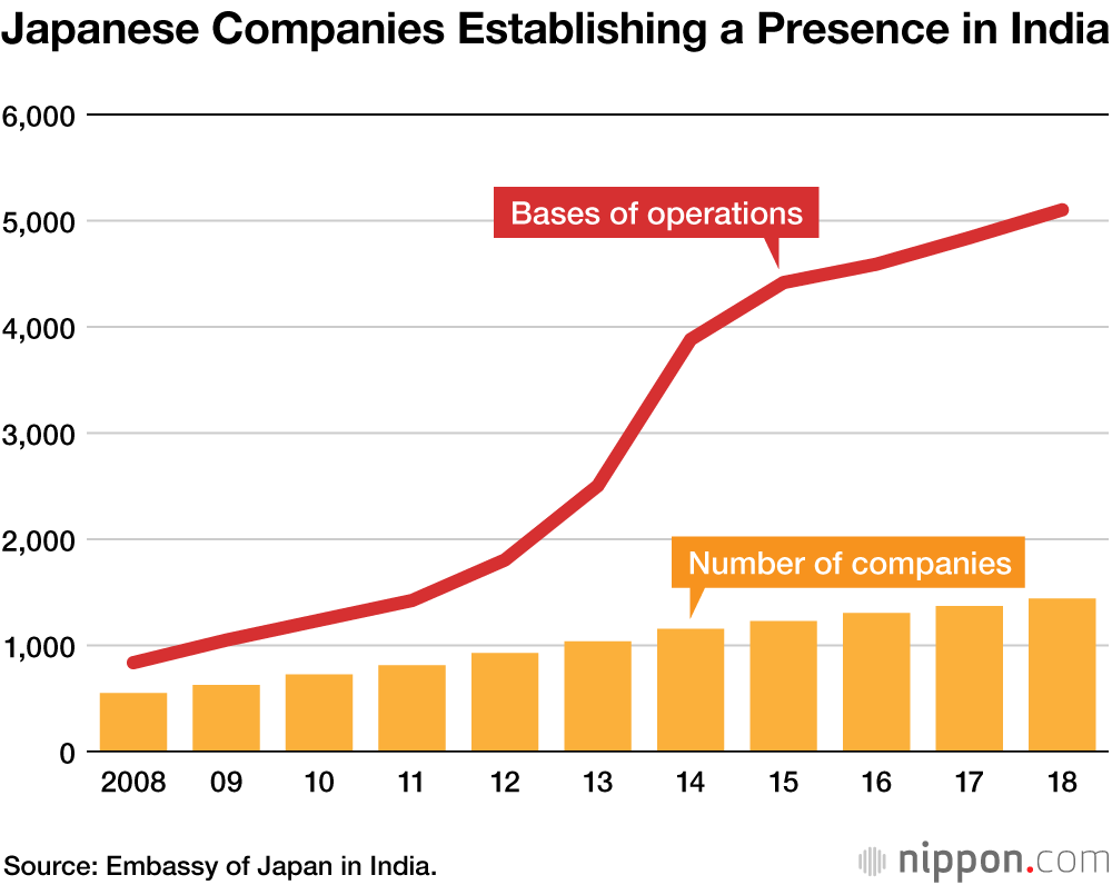Japan-India Economic Ties: Current Trends and Future Prospects