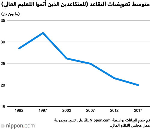 المعاش التقاعدي وحده لا يكفي للمعيشة في اليابان