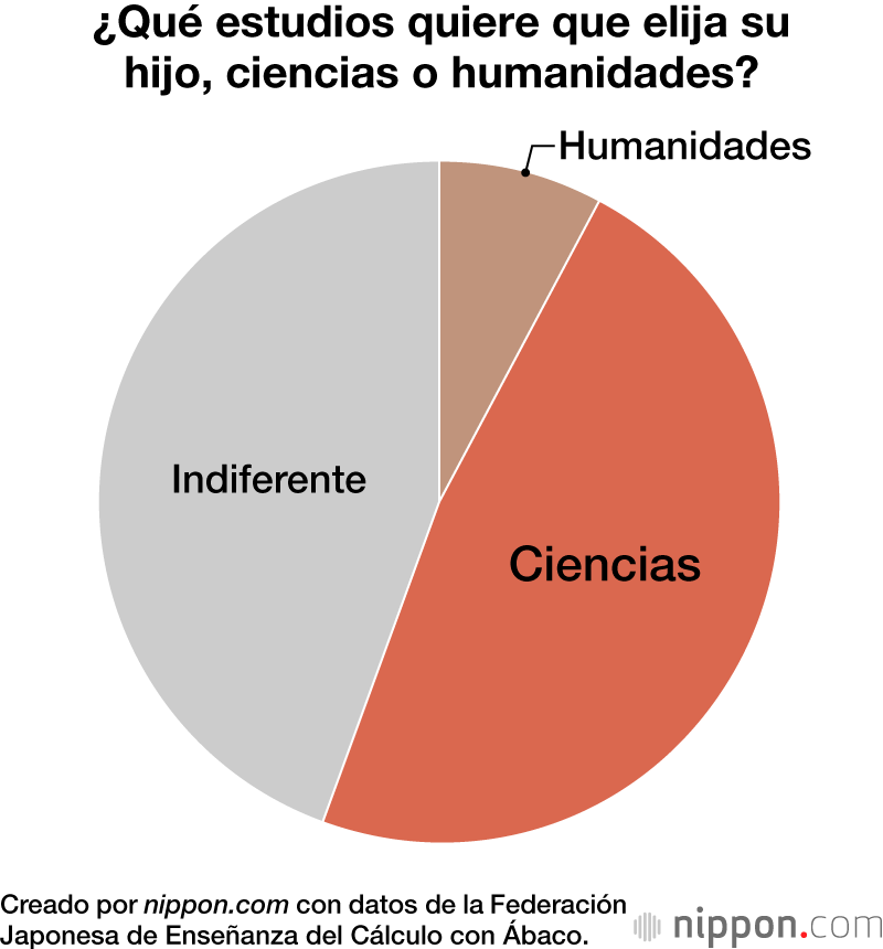 ¿Qué estudios quiere que elija su hijo, ciencias o humanidades?