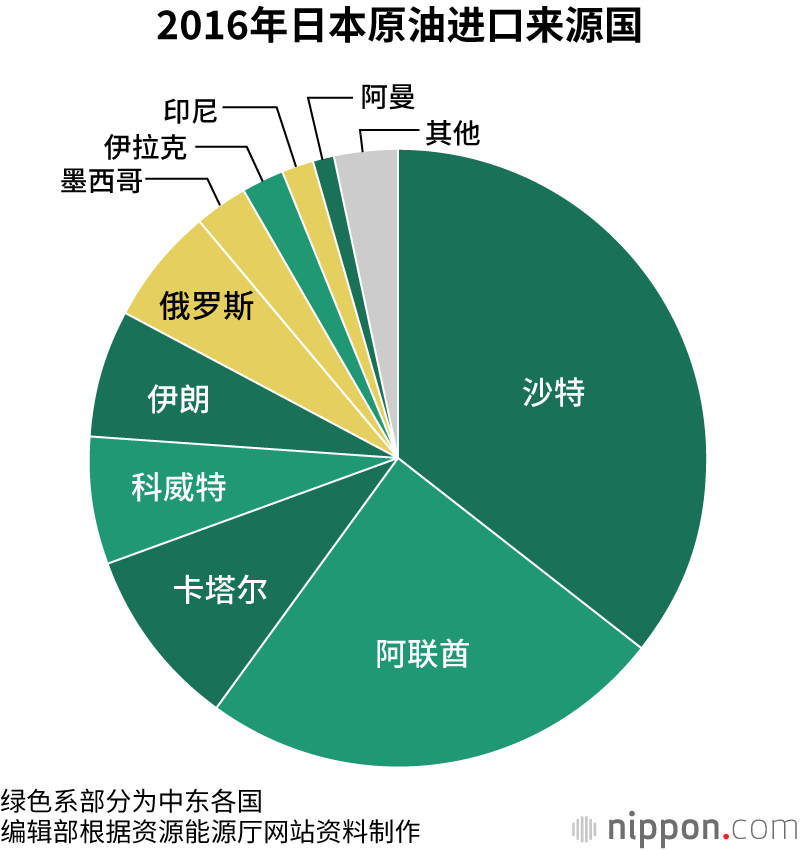 资源小国日本，难以摆脱对化石燃料和中东原油的依赖