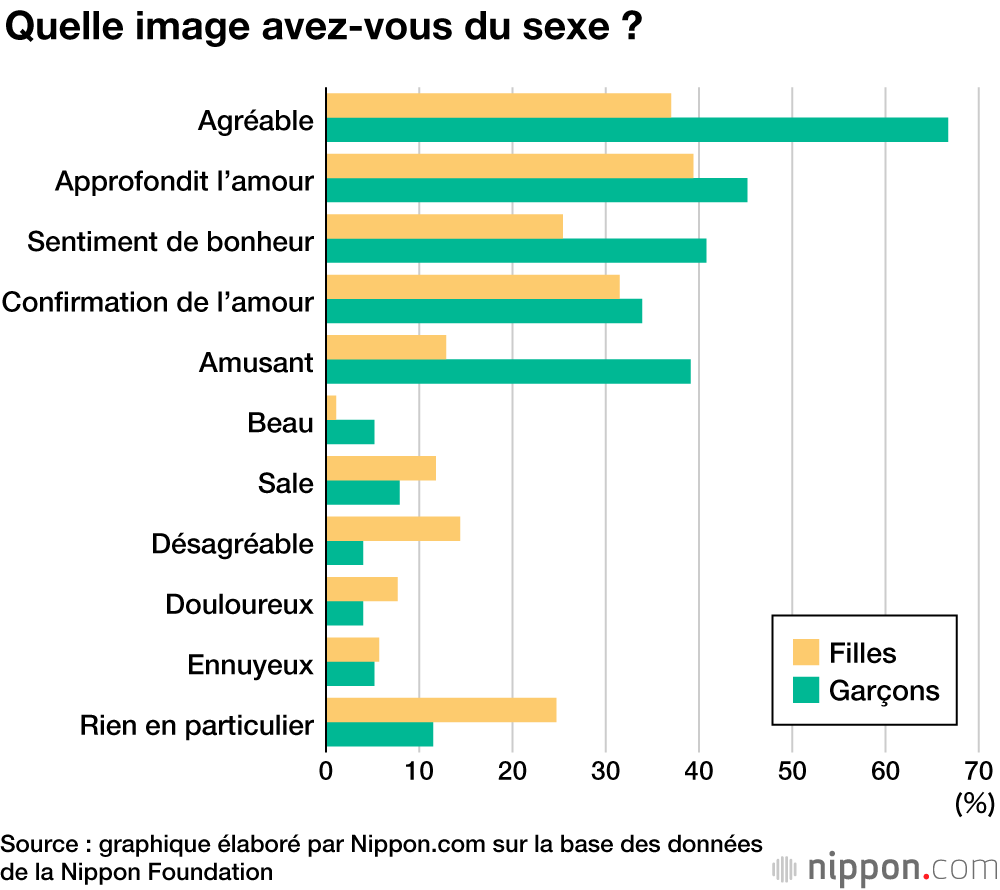Que pensent les adolescents japonais du sexe et de l’éducation sexuelle ?