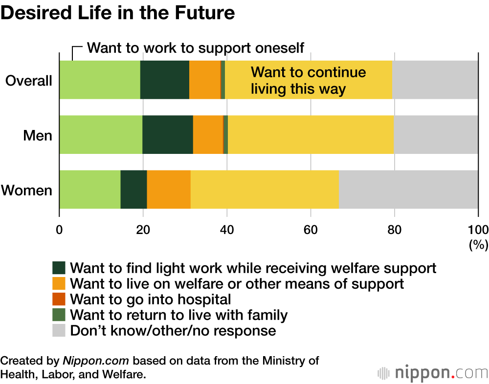 Survey Finds 40% of Japan’s Aging Homeless Want to Continue Living the Same Way