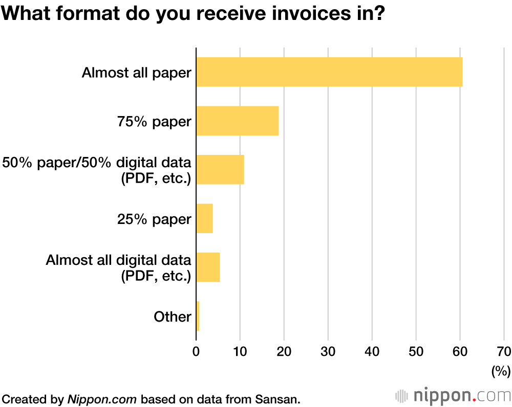 Paper Invoices a Stumbling Block to Telework for 80% of Employees in Japan