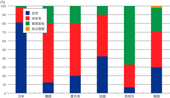 图2.各国太阳能光伏设置形态的比较（2010年）。*由编辑部根据日本经济产业省资源能源厅的资料制作