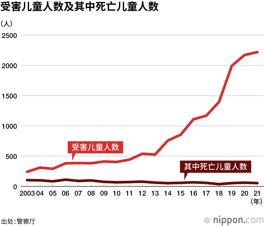 日本儿童虐待案，数量创新高