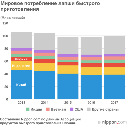 Неувядающая мировая популярность: годовщина лапши быстрого приготовления