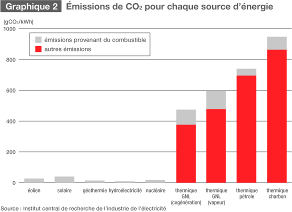 Diversifier les sources d’énergie pour faire face aux risques