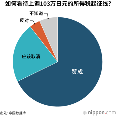 如何看待上调103万日元的所得税起征线?