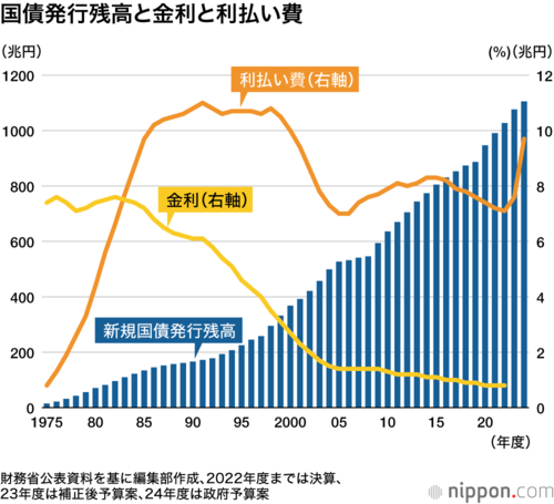 国債発行残高と金利と利払い費