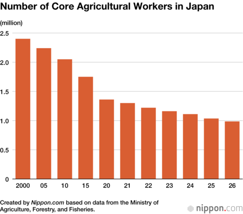 Number of Core Agricultural Workers in Japan