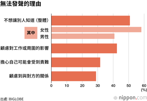 無法發聲的理由