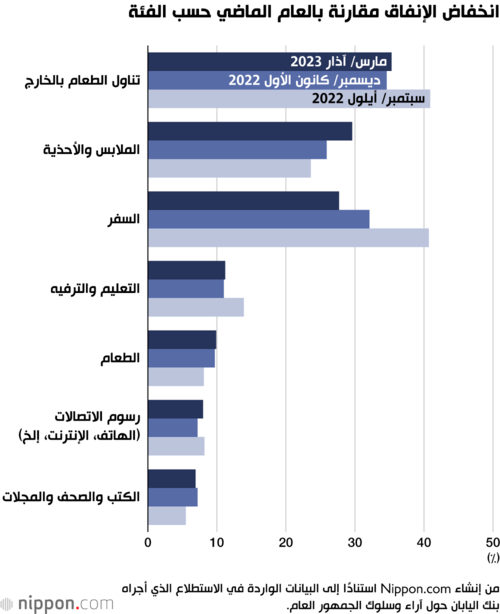 انخفاض الإنفاق مقارنة بالعام الماضي حسب الفئة