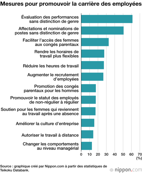 Mesures pour promouvoir la carrière des employées