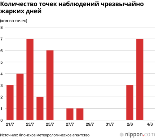 Количество точек наблюдений чрезвычайно жарких дней
