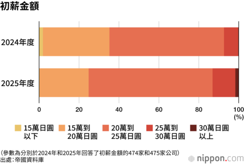初薪金額