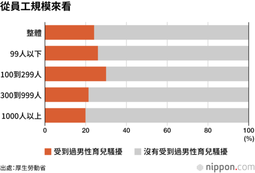 從員工規模來看