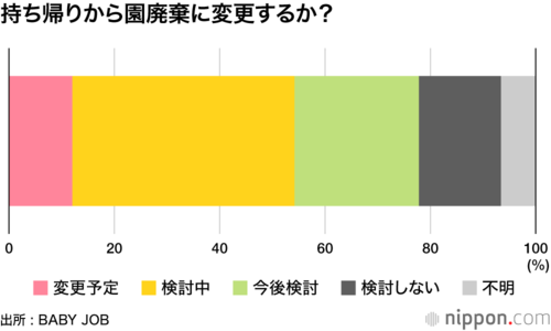 持ち帰りから園廃棄に変更するか?
