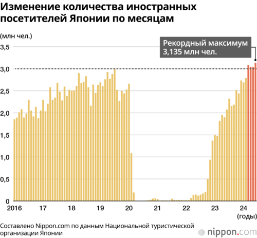 Изменение количества иностранных посетителей Японии по месяцам