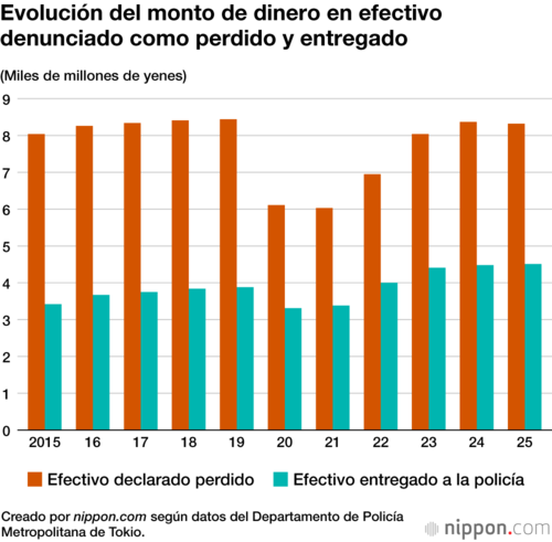 Evolución del monto de dinero en efectivo denunciado como perdido y entregado