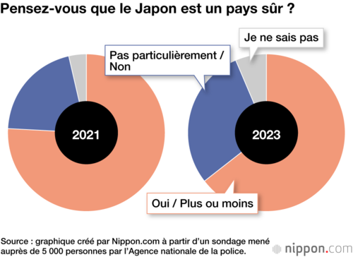 Pensez-vous que le Japon est un pays sûr ?