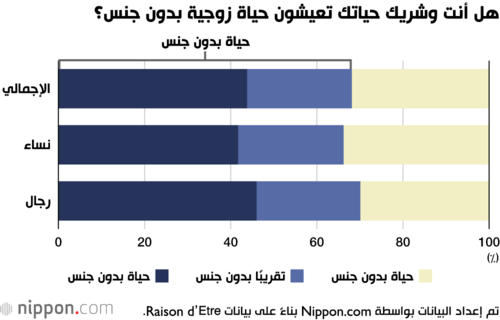 هل أنت وشريك حياتك تعيشون حياة زوجية بدون جنس؟