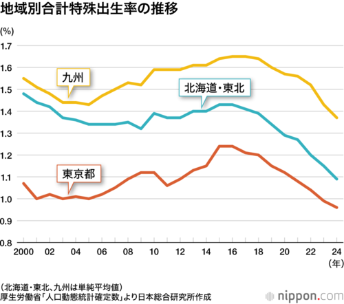 地域別合計特殊出生率の推移