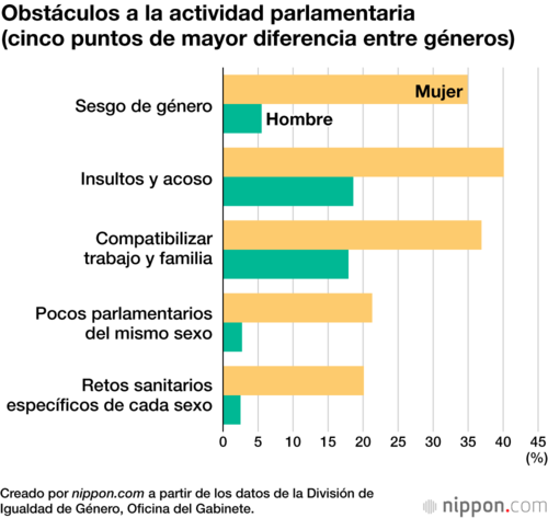 Obstáculos a la actividad parlamentaria (cinco puntos de mayor diferencia entre géneros)