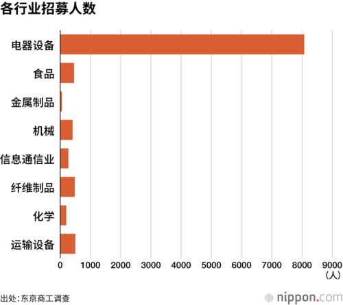 各行业招募人数