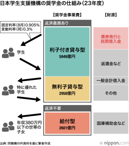 日本学生支援機構の奨学金の仕組み(23年度)