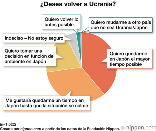 ¿Desea volver a Ucrania?