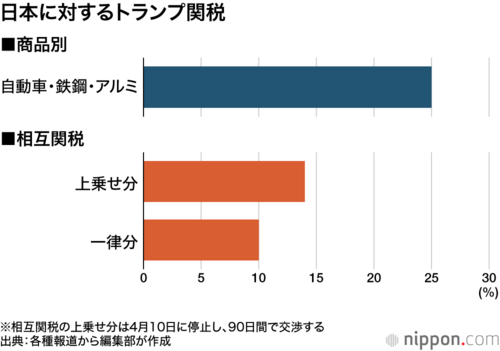 日本に対するトランプ関税