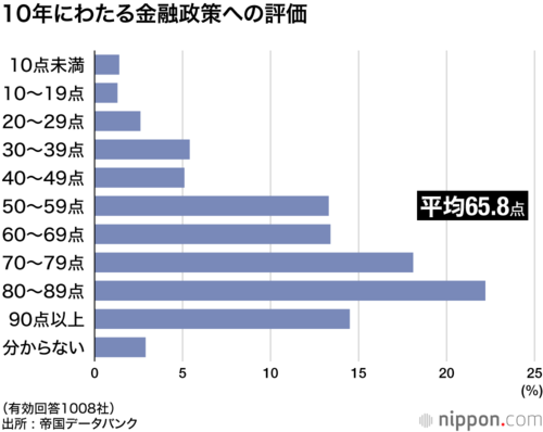 10年にわたる金融政策への評価