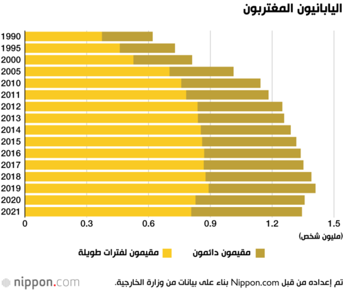 اليابانيون المغتربون