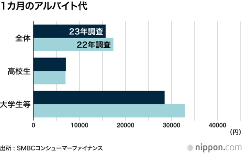 1カ月のアルバイト代