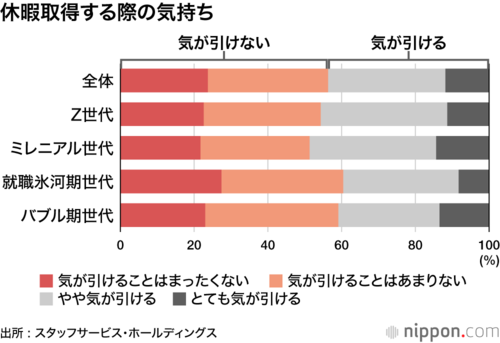 休暇取得する際の気持ち