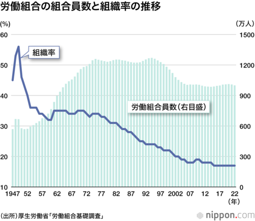 労働組合の組合員数と組織率の推移