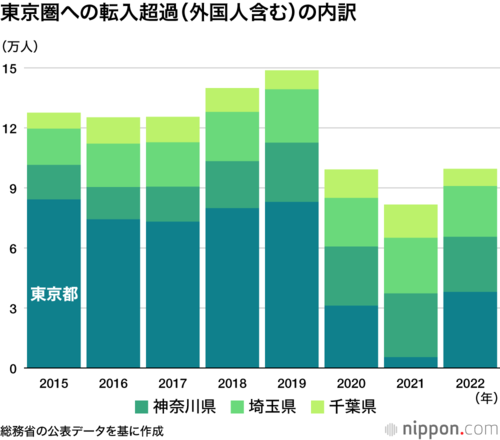 東京圏への転入超過(外国人含む)の内訳