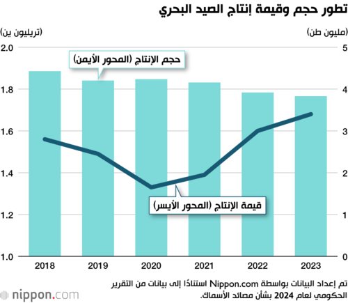 تطور حجم وقيمة إنتاج الصيد البحري