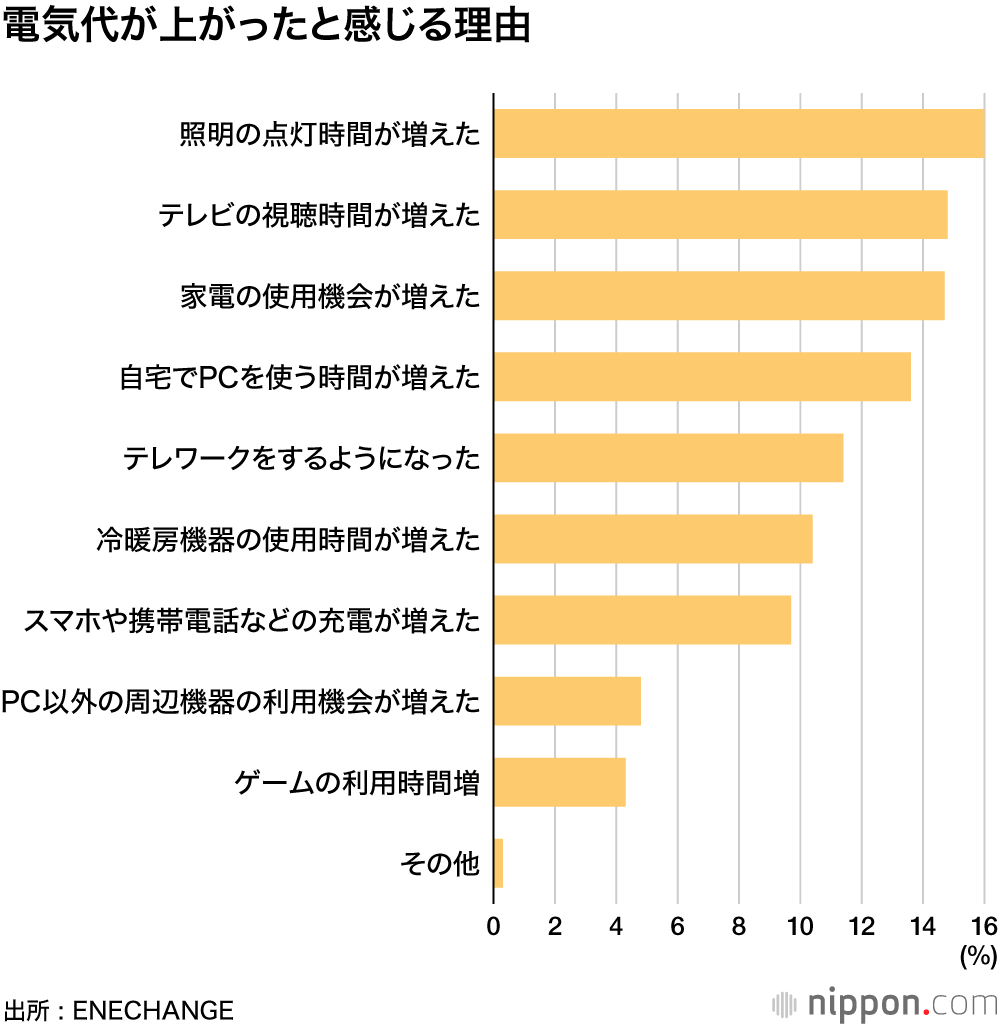 テレワークで電気代3500円もアップ！？ : 業務時間帯の電気使用量ほぼ倍増