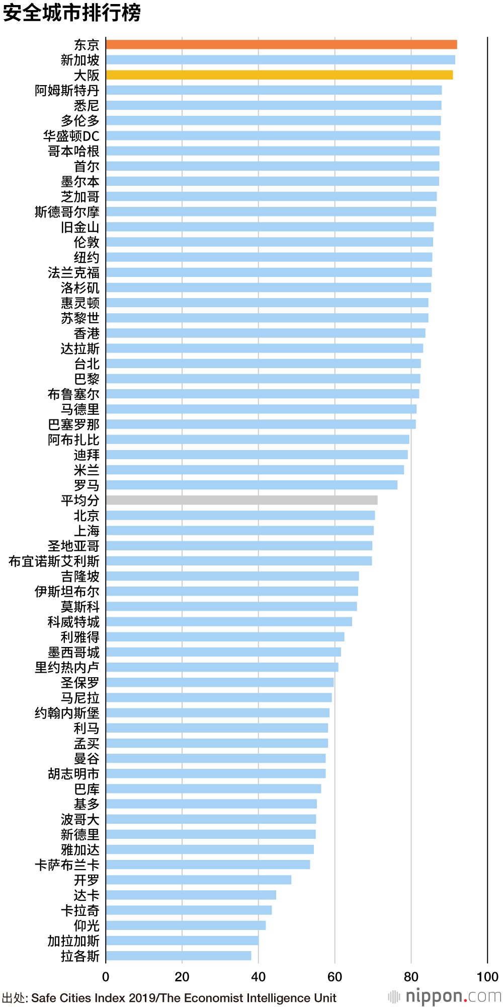 世界最安全城市是东京，大阪居第三
