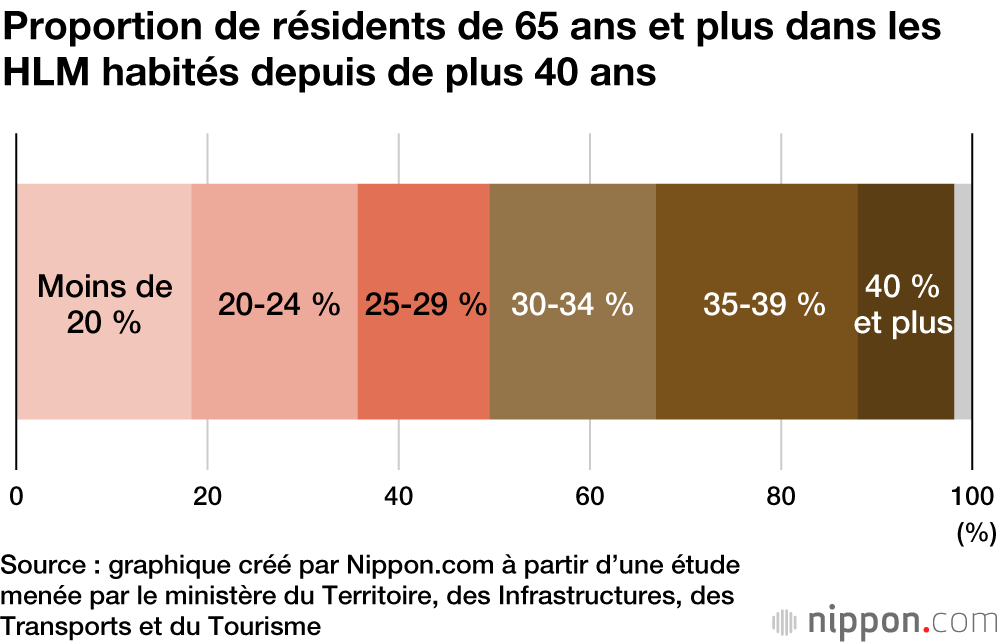 Le vieillissement des HLM du Japon et de ses résidents 