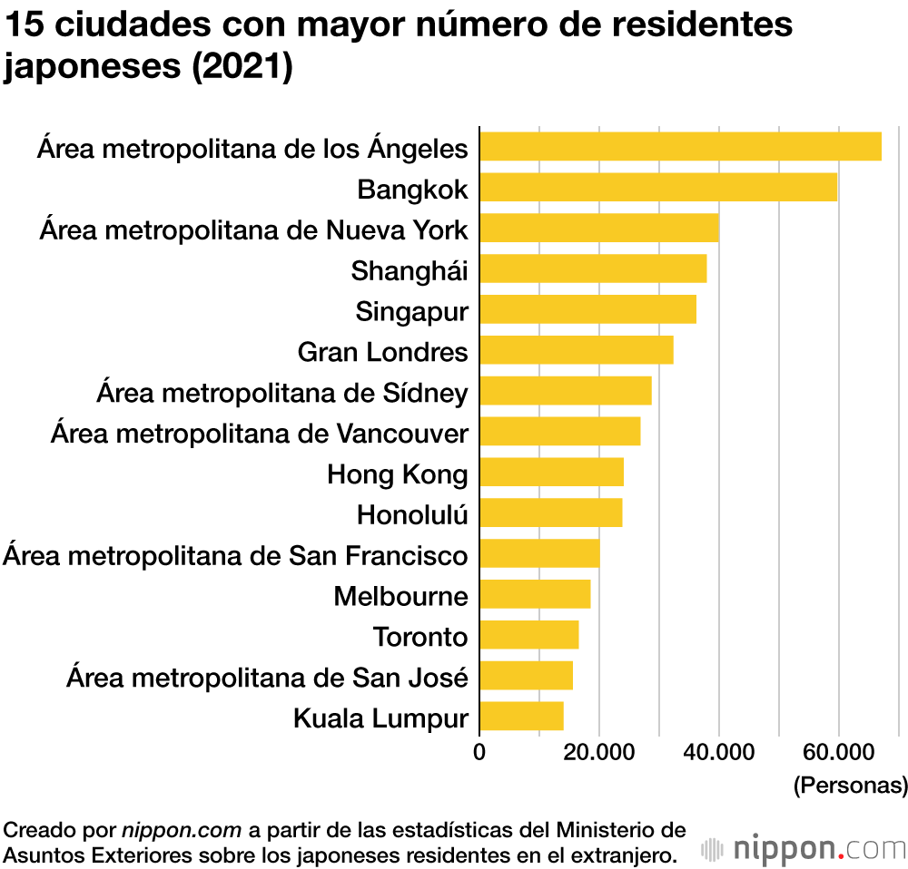 El número de japoneses residentes en el exterior disminuye por segundo año consecutivo