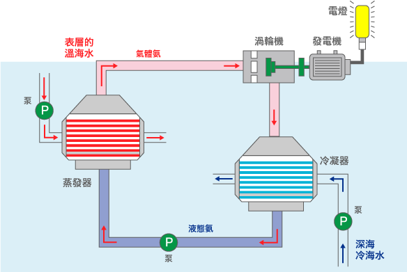 圖7 利用高性能熱交換器的高效海洋溫差發電裝置出處：佐賀大學海洋能源研究中心