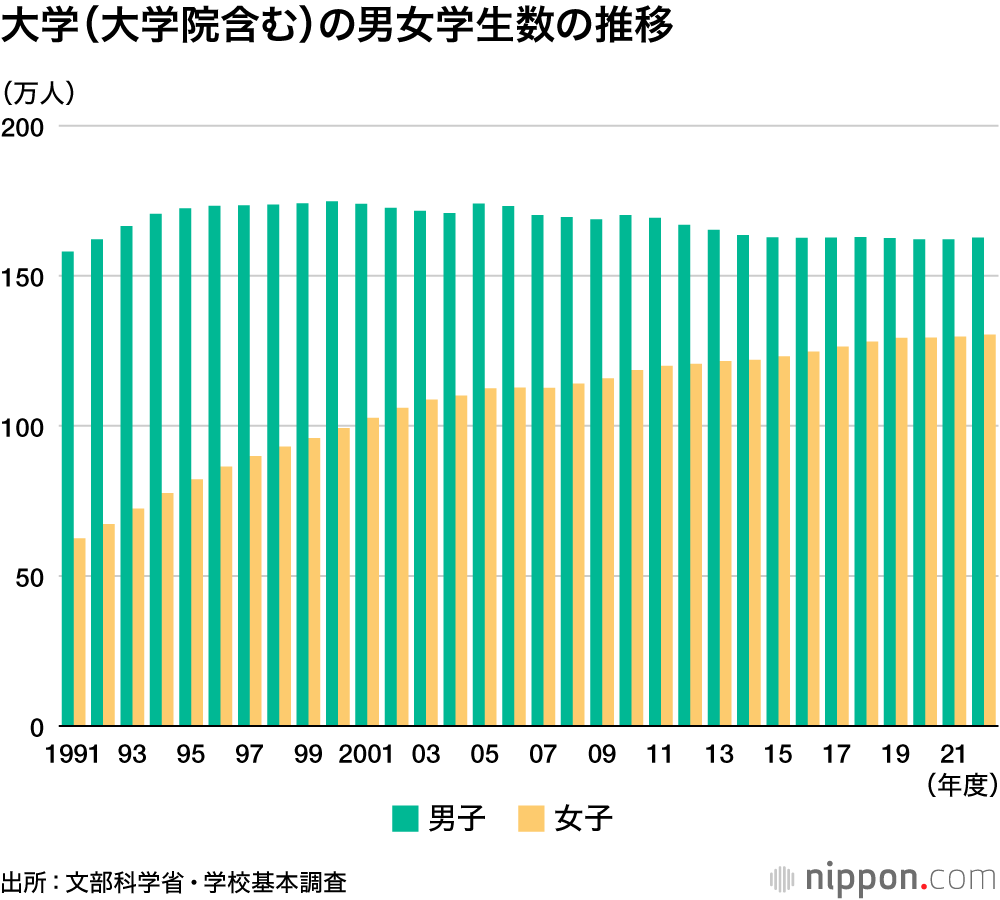 大学女性教員が過去最多の5万人に　女子学生数は120万人―文科省の学校基本調査