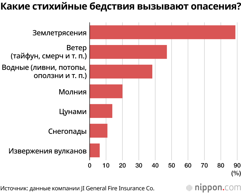 Какие стихийные бедствия вызывают опасения?