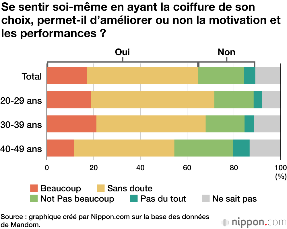 Se sentir soi-même en ayant la coiffure de son choix, permet-il d’améliorer ou non la motivation et les performances ?