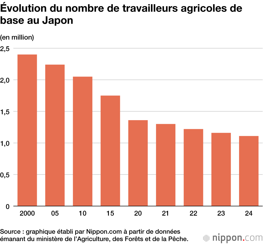 Évolution du nombre de travailleurs agricoles de base au Japon